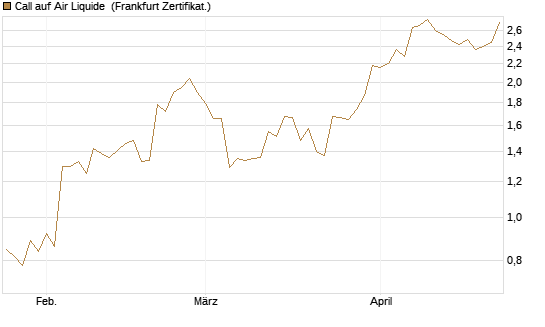 Call auf Air Liquide [BNP Paribas Emissions- und Handelsges.] Chart