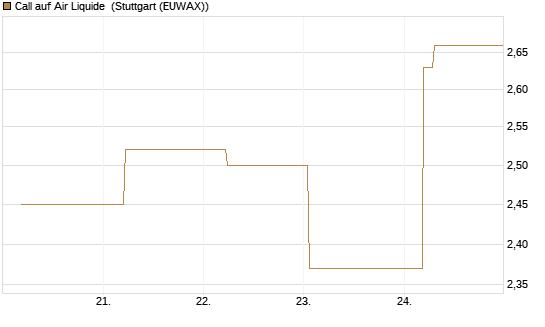 Call auf Air Liquide [BNP Paribas Emissions- und Handelsges.] Chart