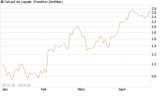 Call auf Air Liquide [BNP Paribas Emissions- und Handelsges.] Chart