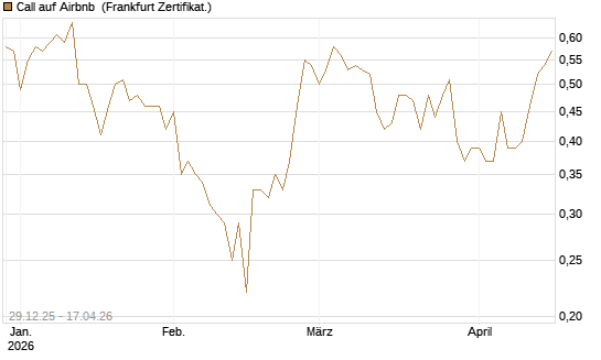 Call auf Airbnb [BNP Paribas Emissions- und Handelsges.] Chart