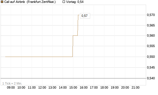 Call auf Airbnb [BNP Paribas Emissions- und Handelsges.] Chart