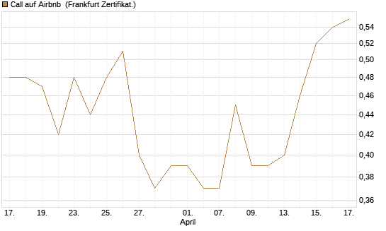 Call auf Airbnb [BNP Paribas Emissions- und Handelsges.] Chart