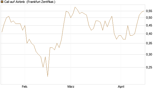 Call auf Airbnb [BNP Paribas Emissions- und Handelsges.] Chart
