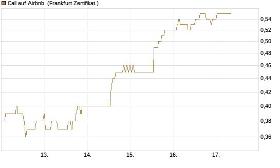 Call auf Airbnb [BNP Paribas Emissions- und Handelsges.] Chart
