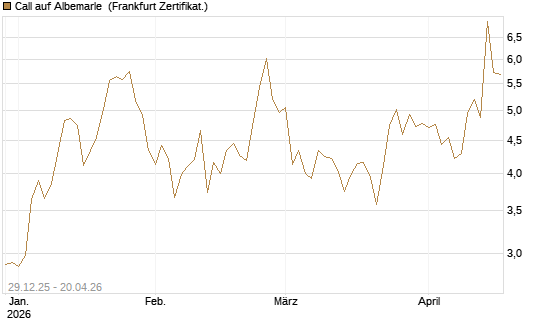 Call auf Albemarle [BNP Paribas Emissions- und Handelsges.] Chart