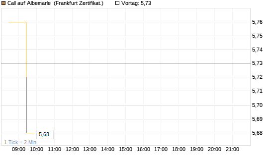 Call auf Albemarle [BNP Paribas Emissions- und Handelsges.] Chart