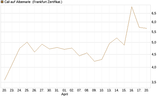 Call auf Albemarle [BNP Paribas Emissions- und Handelsges.] Chart