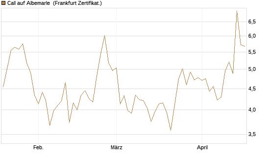 Call auf Albemarle [BNP Paribas Emissions- und Handelsges.] Chart