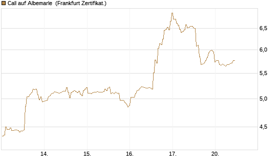 Call auf Albemarle [BNP Paribas Emissions- und Handelsges.] Chart