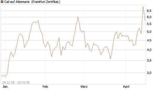 Call auf Albemarle [BNP Paribas Emissions- und Handelsges.] Chart