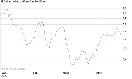Call auf Allianz [BNP Paribas Emissions- und Handelsges.] Chart