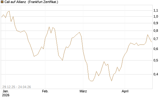 Call auf Allianz [BNP Paribas Emissions- und Handelsges.] Chart