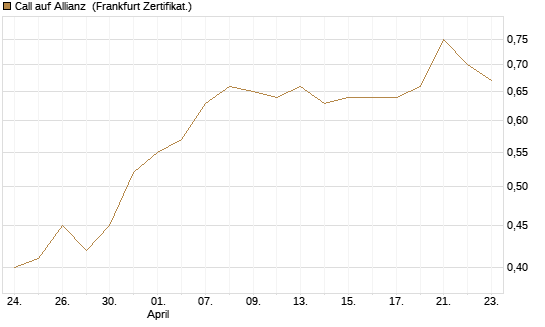 Call auf Allianz [BNP Paribas Emissions- und Handelsges.] Chart