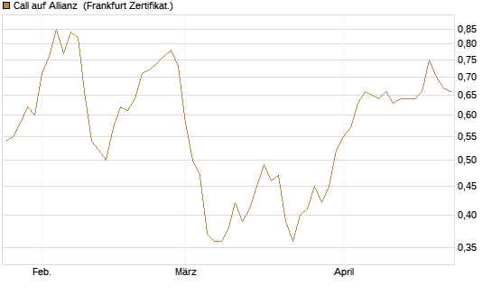 Call auf Allianz [BNP Paribas Emissions- und Handelsges.] Chart
