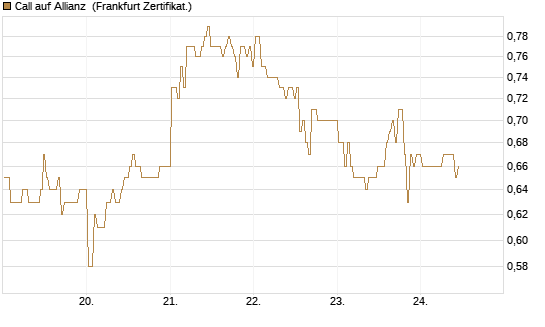 Call auf Allianz [BNP Paribas Emissions- und Handelsges.] Chart