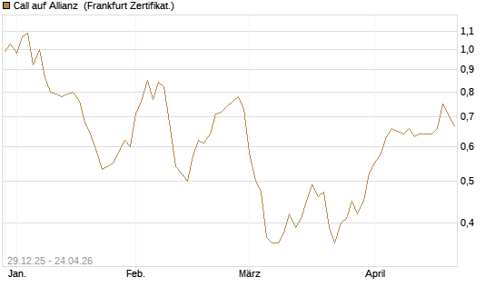 Call auf Allianz [BNP Paribas Emissions- und Handelsges.] Chart