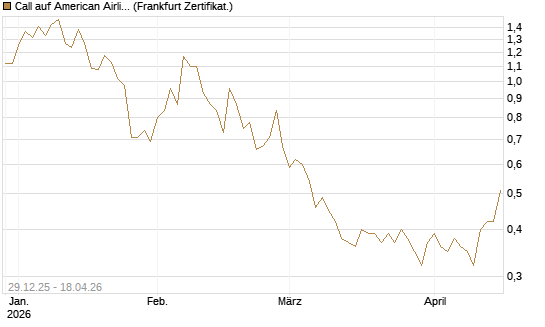 Call auf American Airlines Group [BNP Paribas Emissions- und Handelsges.] Chart