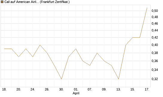Call auf American Airlines Group [BNP Paribas Emissions- und Handelsges.] Chart