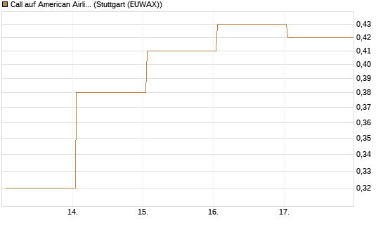 Call auf American Airlines Group [BNP Paribas Emissions- und Handelsges.] Chart