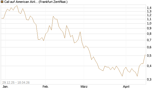 Call auf American Airlines Group [BNP Paribas Emissions- und Handelsges.] Chart