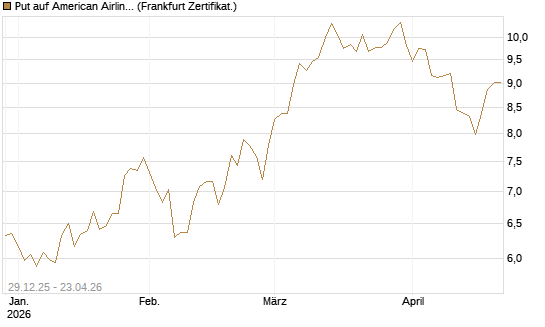 Put auf American Airlines Group [BNP Paribas Emissions- und Handelsges.] Chart