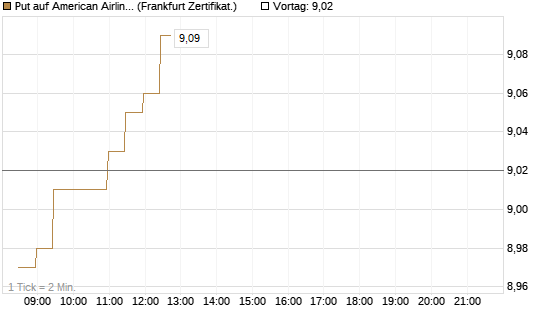 Put auf American Airlines Group [BNP Paribas Emissions- und Handelsges.] Chart