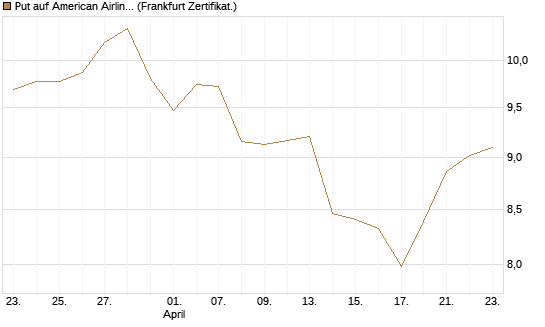 Put auf American Airlines Group [BNP Paribas Emissions- und Handelsges.] Chart