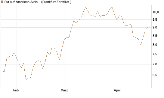 Put auf American Airlines Group [BNP Paribas Emissions- und Handelsges.] Chart