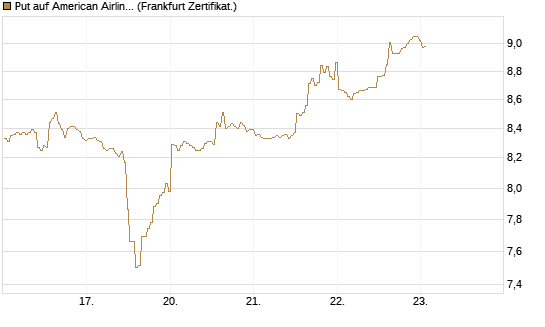 Put auf American Airlines Group [BNP Paribas Emissions- und Handelsges.] Chart