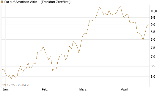 Put auf American Airlines Group [BNP Paribas Emissions- und Handelsges.] Chart