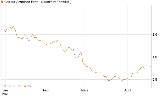 Call auf American Express [BNP Paribas Emissions- und Handelsges.] Chart