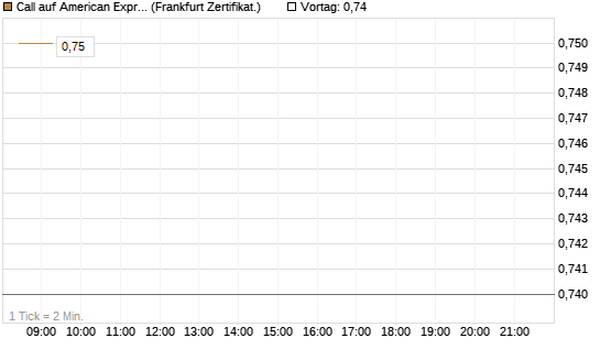 Call auf American Express [BNP Paribas Emissions- und Handelsges.] Chart