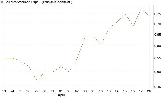 Call auf American Express [BNP Paribas Emissions- und Handelsges.] Chart