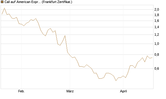 Call auf American Express [BNP Paribas Emissions- und Handelsges.] Chart