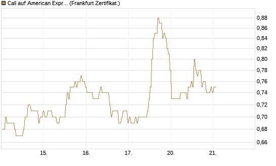 Call auf American Express [BNP Paribas Emissions- und Handelsges.] Chart