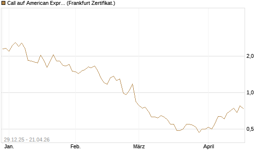 Call auf American Express [BNP Paribas Emissions- und Handelsges.] Chart