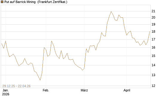 Put auf Barrick Mining [BNP Paribas Emissions- und Handelsges.] Chart