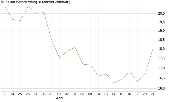 Put auf Barrick Mining [BNP Paribas Emissions- und Handelsges.] Chart