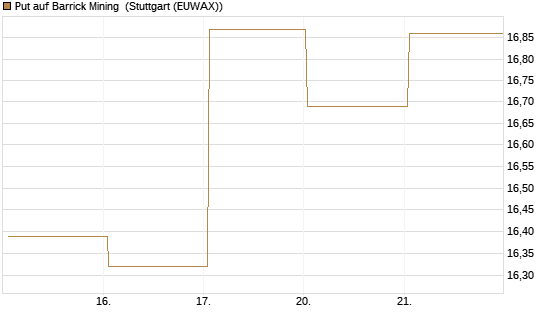 Put auf Barrick Mining [BNP Paribas Emissions- und Handelsges.] Chart
