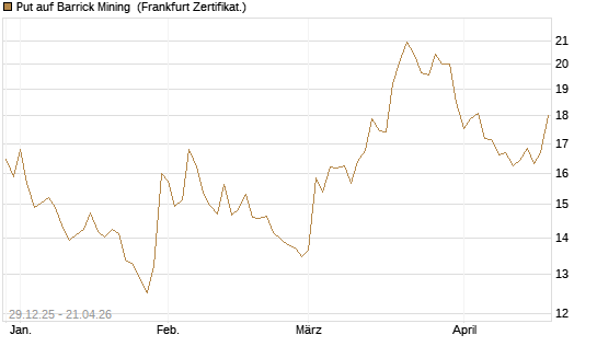 Put auf Barrick Mining [BNP Paribas Emissions- und Handelsges.] Chart