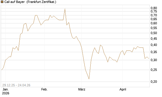 Call auf Bayer [BNP Paribas Emissions- und Handelsges.] Chart