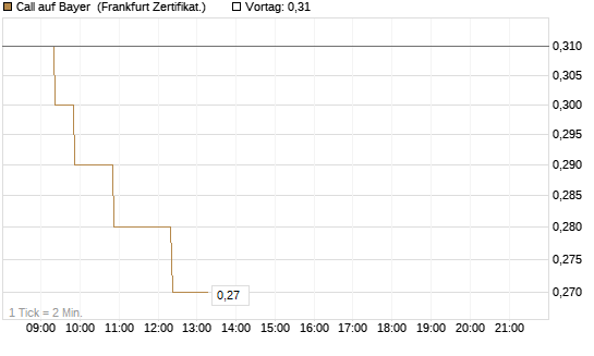 Call auf Bayer [BNP Paribas Emissions- und Handelsges.] Chart