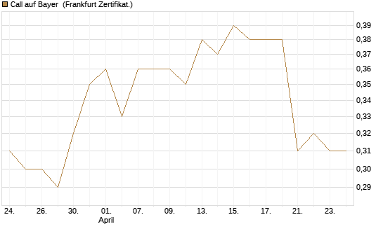 Call auf Bayer [BNP Paribas Emissions- und Handelsges.] Chart