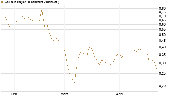 Call auf Bayer [BNP Paribas Emissions- und Handelsges.] Chart