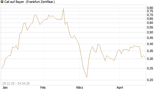 Call auf Bayer [BNP Paribas Emissions- und Handelsges.] Chart