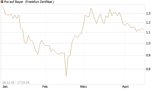Put auf Bayer [BNP Paribas Emissions- und Handelsges.] Chart