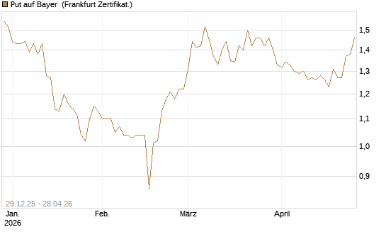 Put auf Bayer [BNP Paribas Emissions- und Handelsges.] Chart