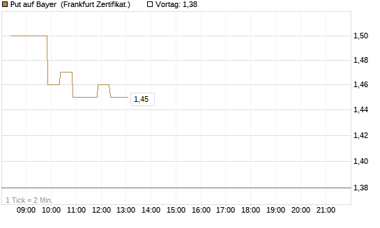 Put auf Bayer [BNP Paribas Emissions- und Handelsges.] Chart