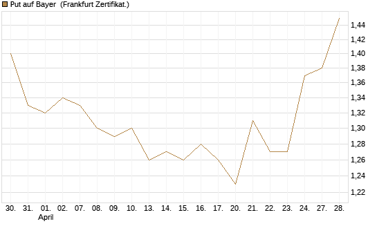Put auf Bayer [BNP Paribas Emissions- und Handelsges.] Chart