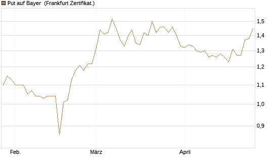 Put auf Bayer [BNP Paribas Emissions- und Handelsges.] Chart